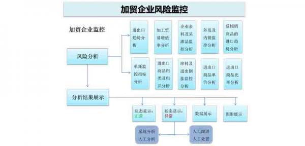 關務風險平臺