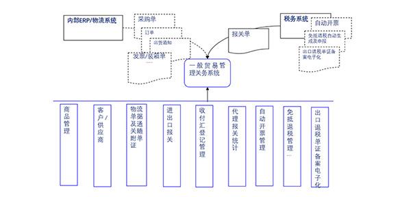 進出口企業(yè)一般貿易系統(tǒng)